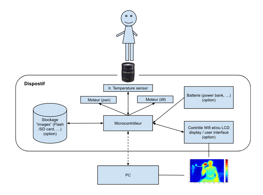 Projet BA2 - Schéma de principe de la caméra thermique